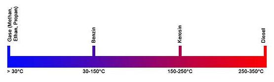 Siedebereiche und Eigenschaften der Erdölprodukte